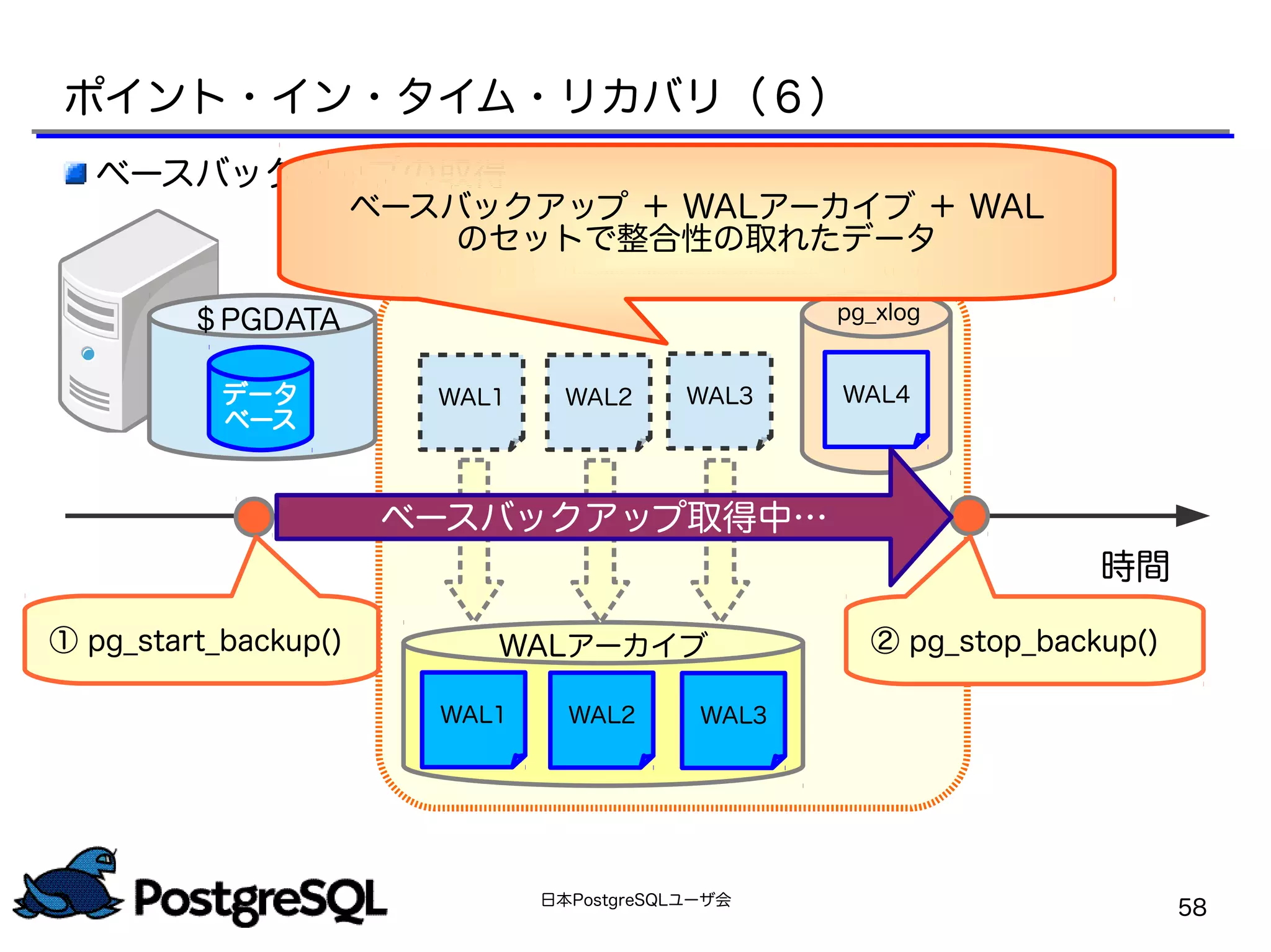 日本PostgreSQLユーザ会
58
ベースバックアップの取得
WAL1 WAL2 WAL3
WALアーカイブ
WAL1 WAL2 WAL3
WAL4
pg_xlog
時間
ポイント・イン・タイム・リカバリ（６）
データ
ベース
＄PGDATA
ベースバックアップ取得中…
② pg_stop_backup()① pg_start_backup()
ベースバックアップ ＋ WALアーカイブ ＋ WAL
のセットで整合性の取れたデータ
 