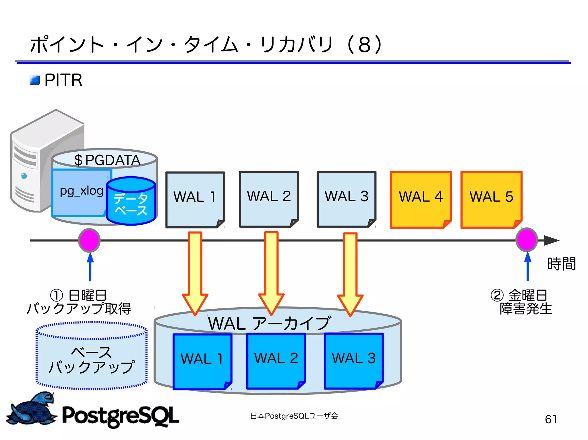 日本PostgreSQLユーザ会
61
PITR
時間
ベース
バックアップ
WAL 1 WAL 2 WAL 3 WAL 4
ポイント・イン・タイム・リカバリ（８）
pg_xlog
データ
ベース
＄PGDATA
① 日曜日
バックアップ取得
② 金曜日
　障害発生
WAL 5
WAL アーカイブ
WAL 1 WAL 2 WAL 3
 