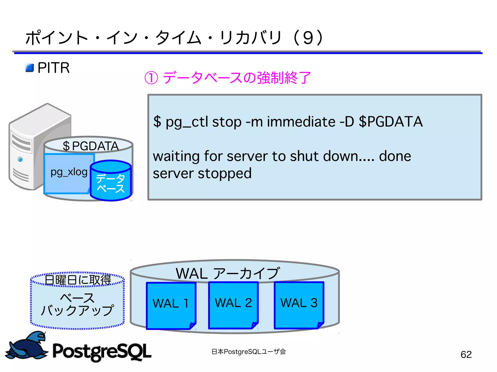 日本PostgreSQLユーザ会
62
PITR
① データベースの強制終了
$ pg_ctl stop -m immediate -D $PGDATA
waiting for server to shut down.... done
server stopped
ポイント・イン・タイム・リカバリ（９）
pg_xlog
データ
ベース
＄PGDATA
ベース
バックアップ
日曜日に取得 WAL アーカイブ
WAL 1 WAL 2 WAL 3
 