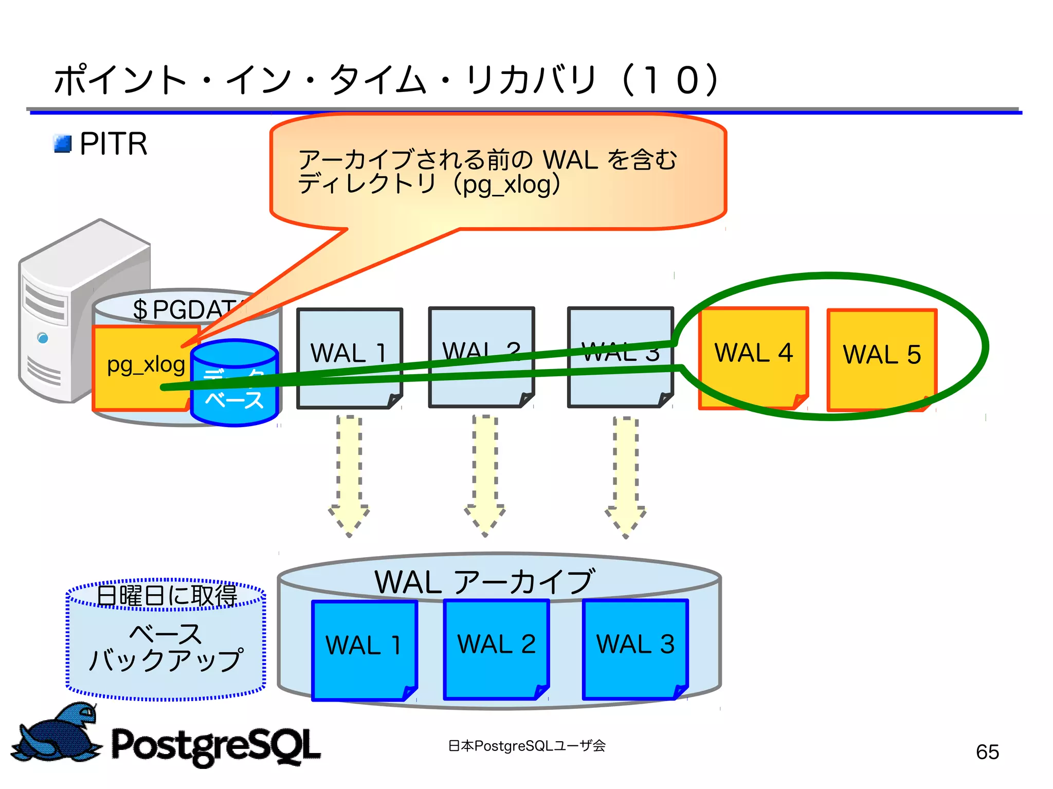 日本PostgreSQLユーザ会
65
pg_xlog
データ
ベース
＄PGDATA
アーカイブされる前の WAL を含む
ディレクトリ（pg_xlog）
ポイント・イン・タイム・リカバリ（１０）
ベース
バックアップ
日曜日に取得 WAL アーカイブ
WAL 1 WAL 2 WAL 3
WAL 1 WAL 2 WAL 3 WAL 4 WAL 5
PITR
 