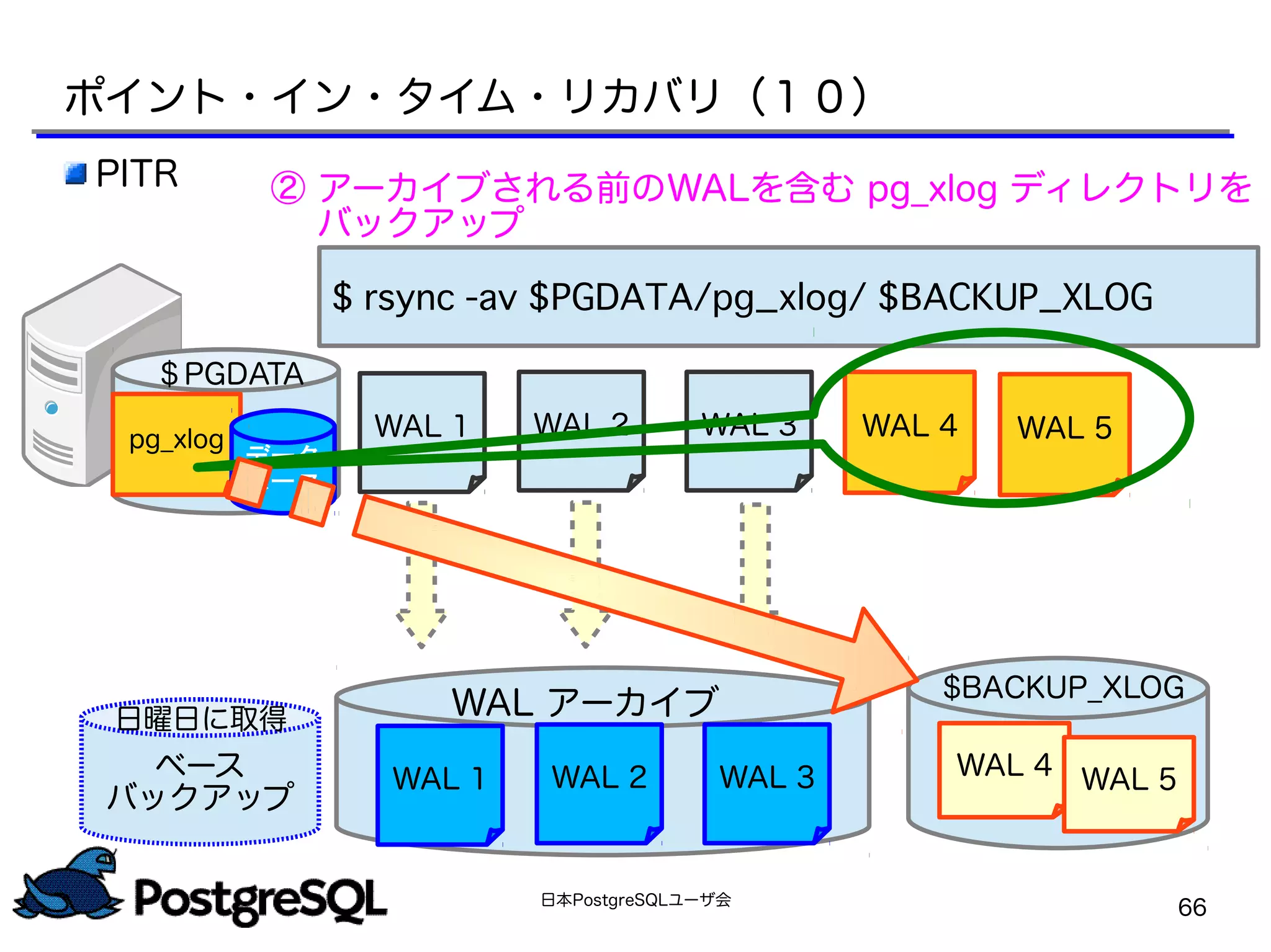 日本PostgreSQLユーザ会
66
WAL 1 WAL 2 WAL 3 WAL 4 WAL 5
ベース
バックアップ
日曜日に取得 WAL アーカイブ
WAL 1 WAL 2 WAL 3
② アーカイブされる前のWALを含む pg_xlog ディレクトリを
　 バックアップ
$ rsync -av $PGDATA/pg_xlog/ $BACKUP_XLOG
＄PGDATA
pg_xlog
データ
ベース
＄PGDATA
$BACKUP_XLOG
WAL 4 WAL 5
ポイント・イン・タイム・リカバリ（１０）
PITR
 