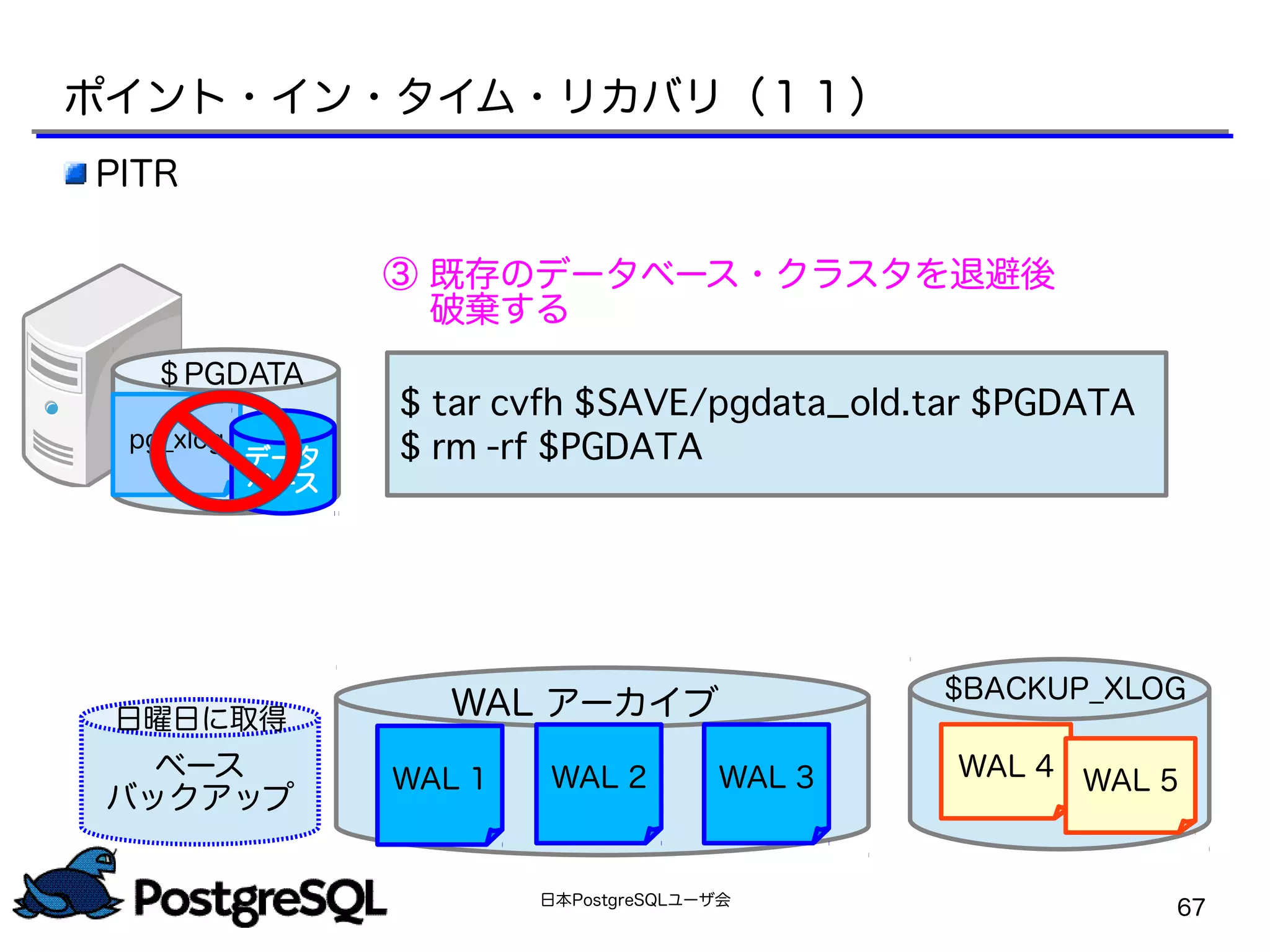 日本PostgreSQLユーザ会
67
pg_xlog
データ
ベース
＄PGDATA
PITR
$ tar cvfh $SAVE/pgdata_old.tar $PGDATA
$ rm -rf $PGDATA
③ 既存のデータベース・クラスタを退避後
破棄する
ポイント・イン・タイム・リカバリ（１１）
ベース
バックアップ
日曜日に取得 WAL アーカイブ
WAL 1 WAL 2 WAL 3
$BACKUP_XLOG
WAL 4 WAL 5
 