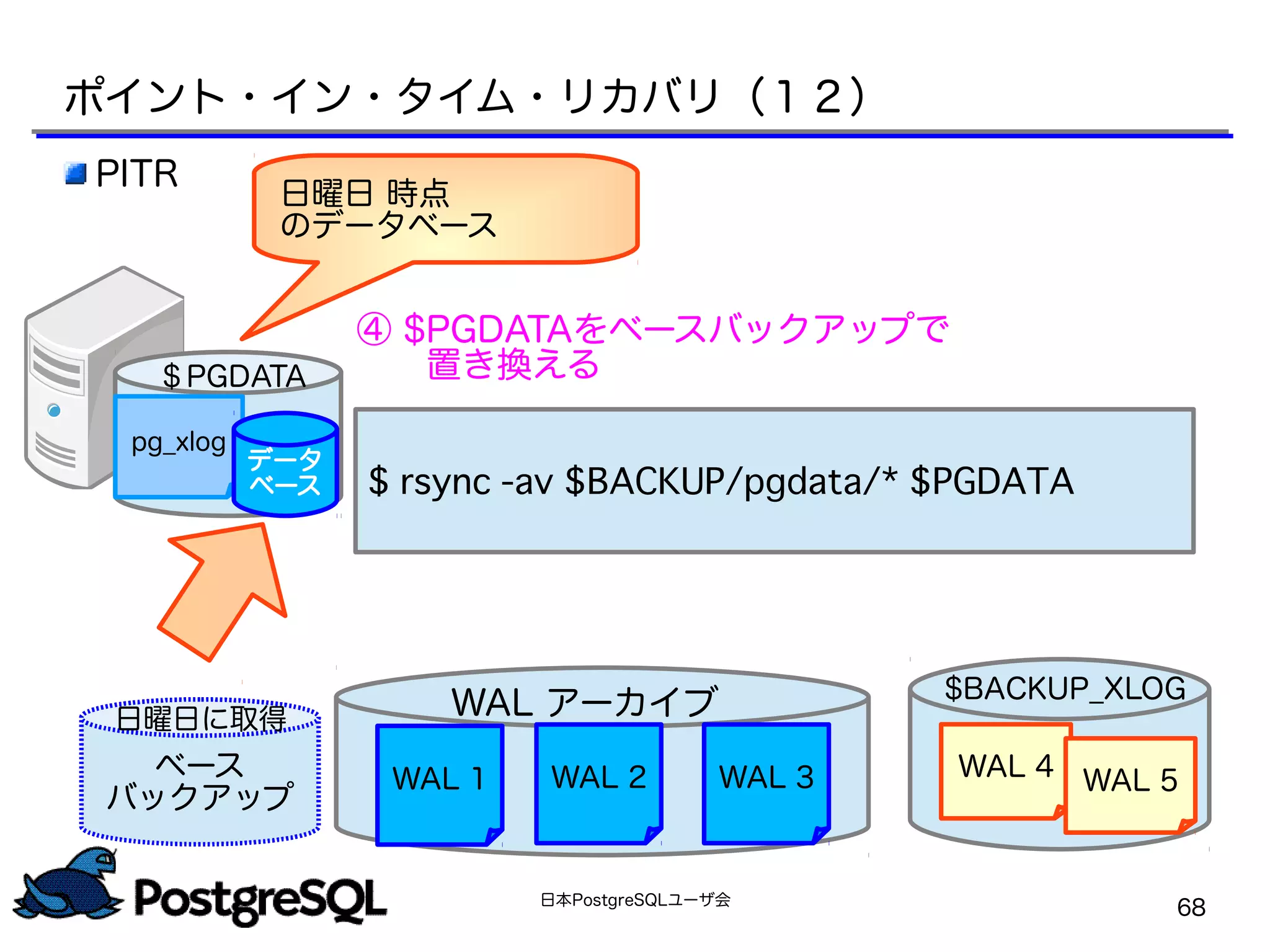 日本PostgreSQLユーザ会
68
PITR
$ rsync -av $BACKUP/pgdata/* $PGDATA
④ $PGDATAをベースバックアップで
　　置き換える
日曜日 時点
のデータベース
ポイント・イン・タイム・リカバリ（１２）
ベース
バックアップ
日曜日に取得 WAL アーカイブ
WAL 1 WAL 2 WAL 3
$BACKUP_XLOG
WAL 4 WAL 5
pg_xlog
データ
ベース
＄PGDATA
 