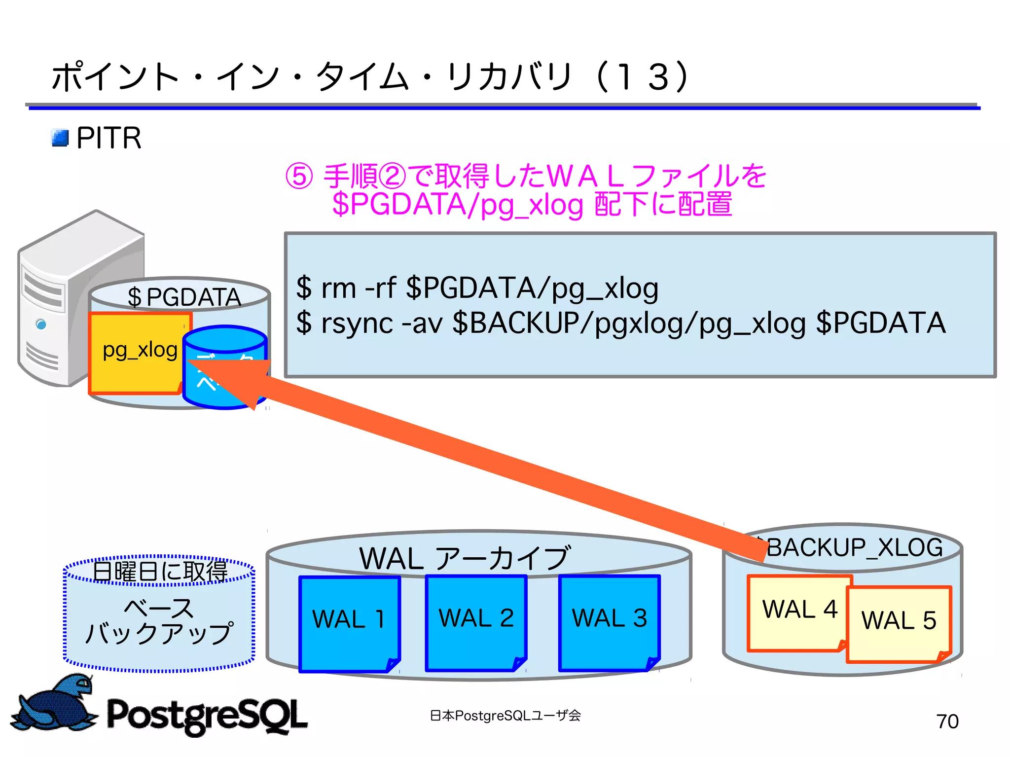 日本PostgreSQLユーザ会
70
$BACKUP_XLOG
WAL 4 WAL 5
＄PGDATA
pg_xlog
データ
ベース
＄PGDATA
PITR
$ rm -rf $PGDATA/pg_xlog
$ rsync -av $BACKUP/pgxlog/pg_xlog $PGDATA
⑤ 手順②で取得したＷＡＬファイルを
$PGDATA/pg_xlog 配下に配置
ポイント・イン・タイム・リカバリ（１３）
ベース
バックアップ
日曜日に取得 WAL アーカイブ
WAL 1 WAL 2 WAL 3
 