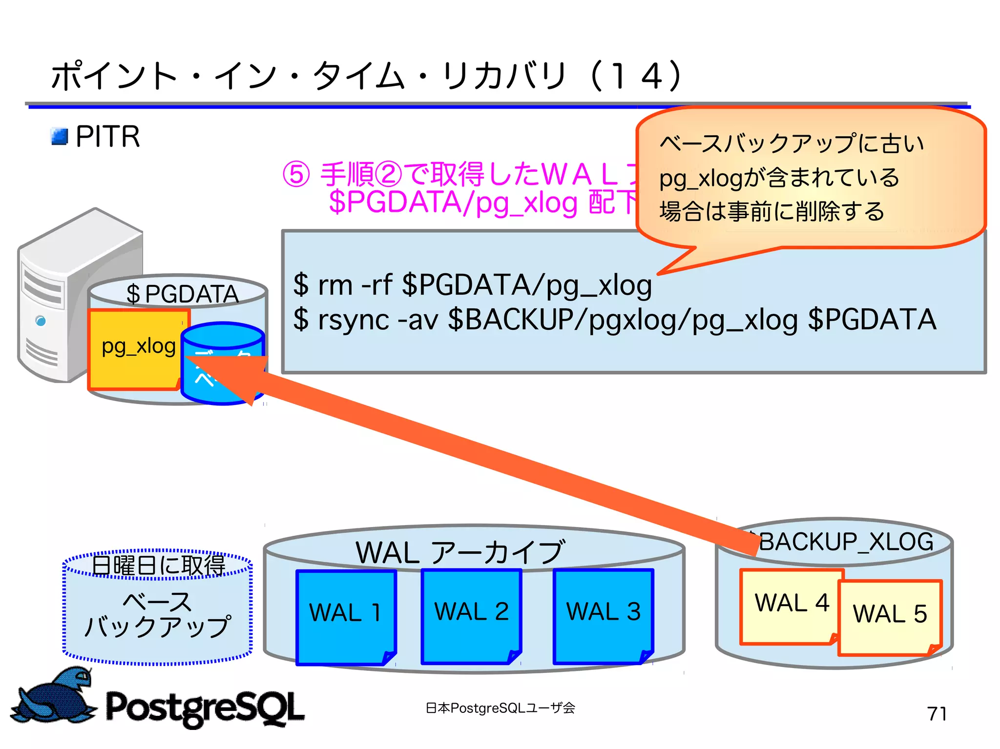 日本PostgreSQLユーザ会
71
$BACKUP_XLOG
WAL 4 WAL 5
＄PGDATA
pg_xlog
データ
ベース
＄PGDATA
PITR
$ rm -rf $PGDATA/pg_xlog
$ rsync -av $BACKUP/pgxlog/pg_xlog $PGDATA
⑤ 手順②で取得したＷＡＬファイルを
$PGDATA/pg_xlog 配下に配置
ベースバックアップに古い
pg_xlogが含まれている
場合は事前に削除する
ポイント・イン・タイム・リカバリ（１４）
ベース
バックアップ
日曜日に取得 WAL アーカイブ
WAL 1 WAL 2 WAL 3
 