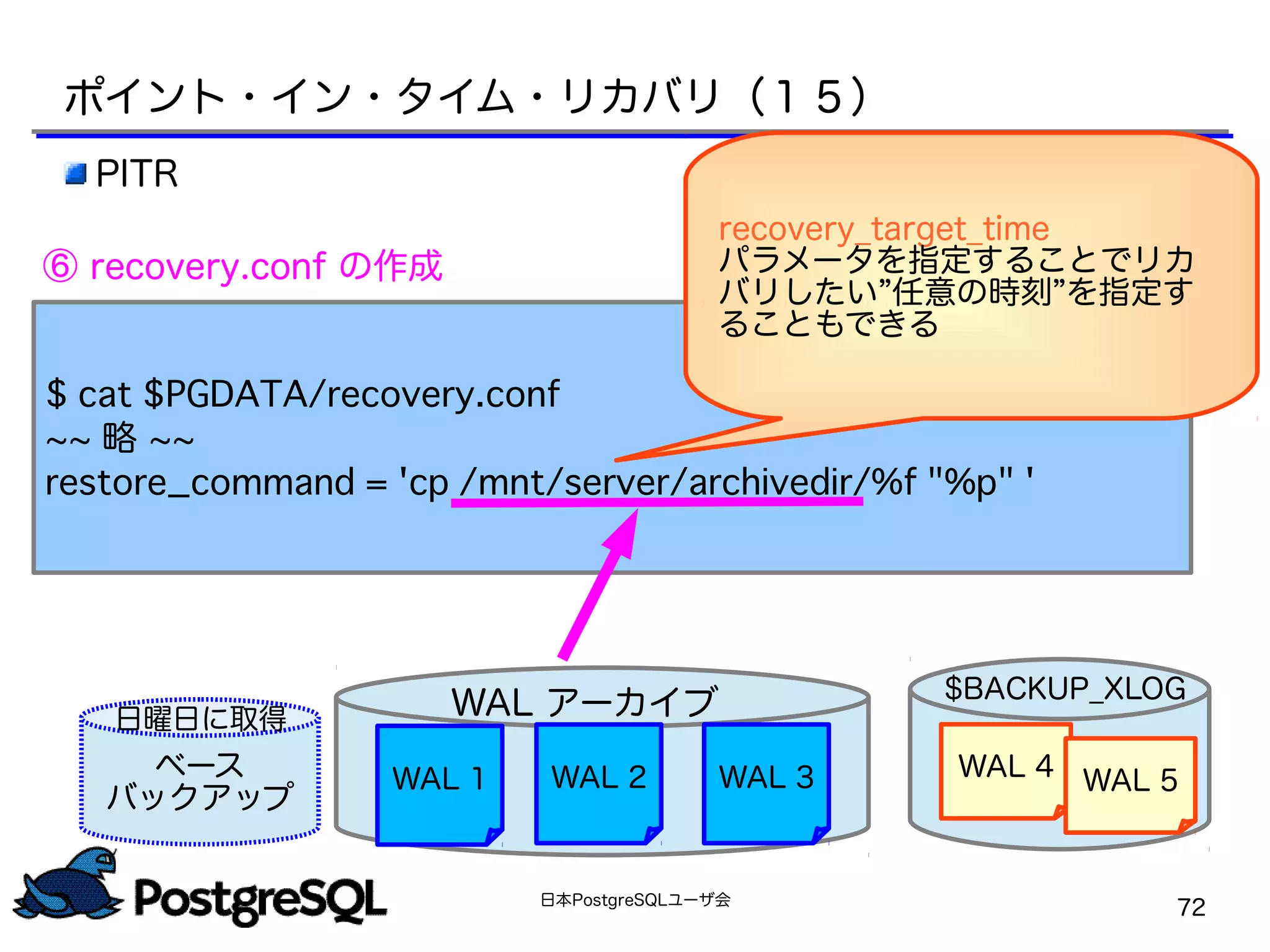 日本PostgreSQLユーザ会
72
$ cat $PGDATA/recovery.conf
~~ 略 ~~
restore_command = 'cp /mnt/server/archivedir/%f "%p" '
PITR
⑥ recovery.conf の作成
ポイント・イン・タイム・リカバリ（１５）
recovery_target_time
パラメータを指定することでリカ
バリしたい”任意の時刻”を指定す
ることもできる
ベース
バックアップ
日曜日に取得 WAL アーカイブ
WAL 1 WAL 2 WAL 3
$BACKUP_XLOG
WAL 4 WAL 5
 