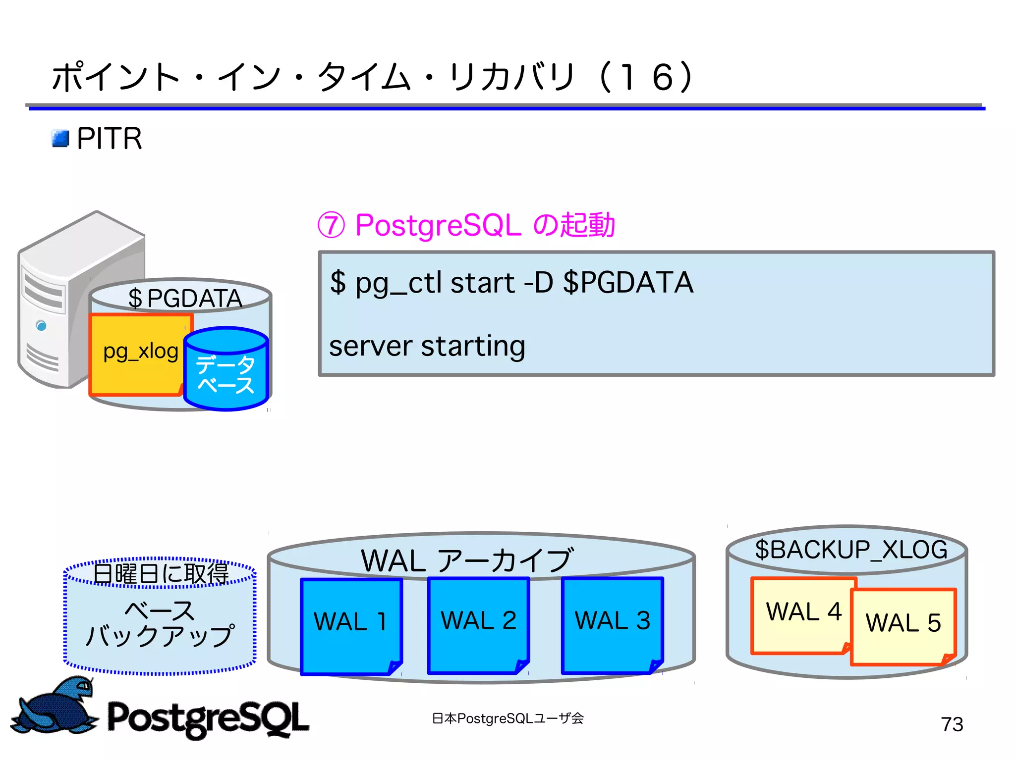 日本PostgreSQLユーザ会
73
PITR
⑦ PostgreSQL の起動
$ pg_ctl start -D $PGDATA
server starting
ポイント・イン・タイム・リカバリ（１６）
＄PGDATA
pg_xlog
データ
ベース
＄PGDATA
ベース
バックアップ
日曜日に取得 WAL アーカイブ
WAL 1 WAL 2 WAL 3
$BACKUP_XLOG
WAL 4 WAL 5
 