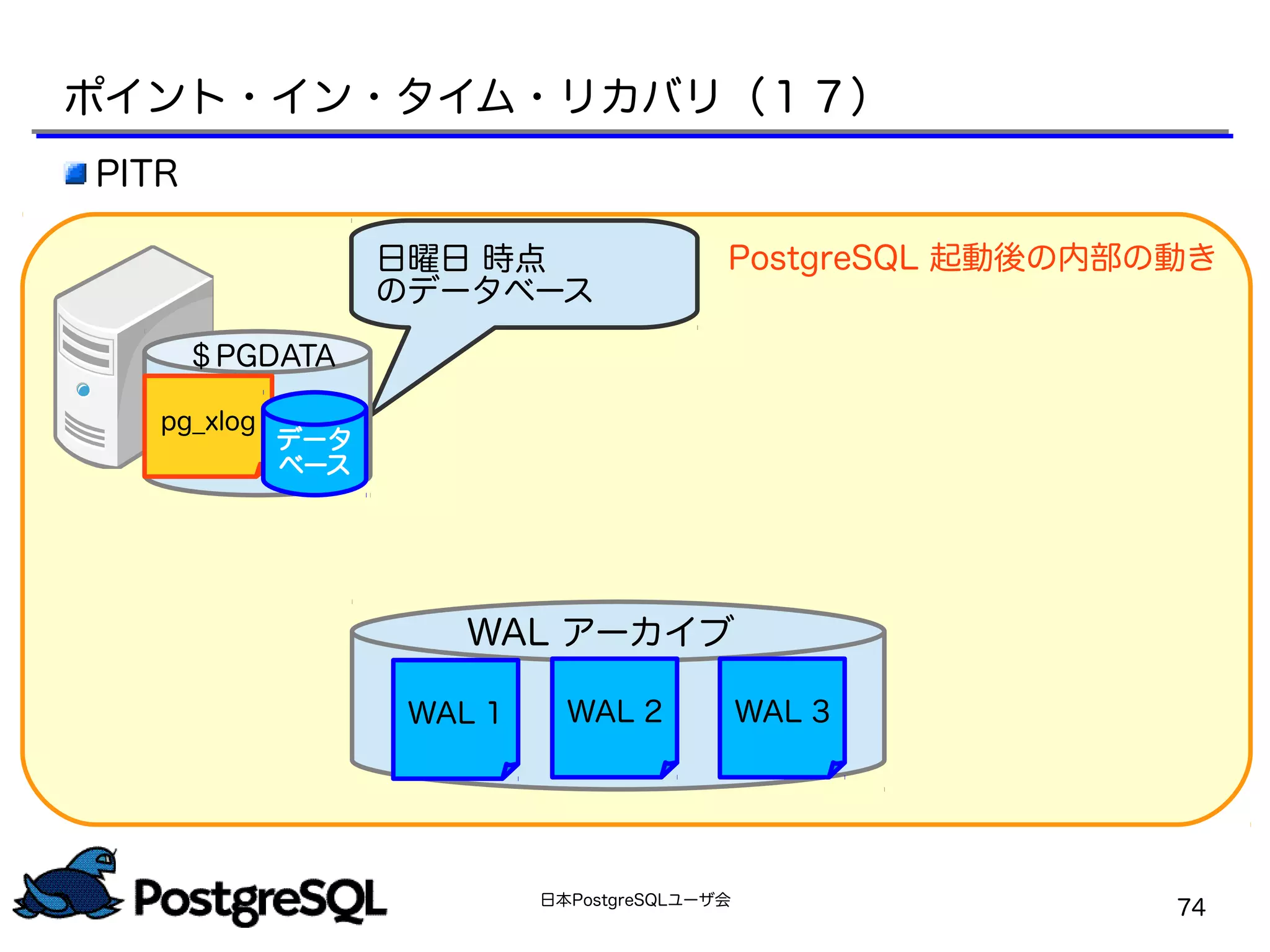 日本PostgreSQLユーザ会
74
PostgreSQL 起動後の内部の動き
PITR
WAL アーカイブ
WAL 1 WAL 2 WAL 3
日曜日 時点
のデータベース
ポイント・イン・タイム・リカバリ（１７）
＄PGDATA
pg_xlog
データ
ベース
＄PGDATA
 