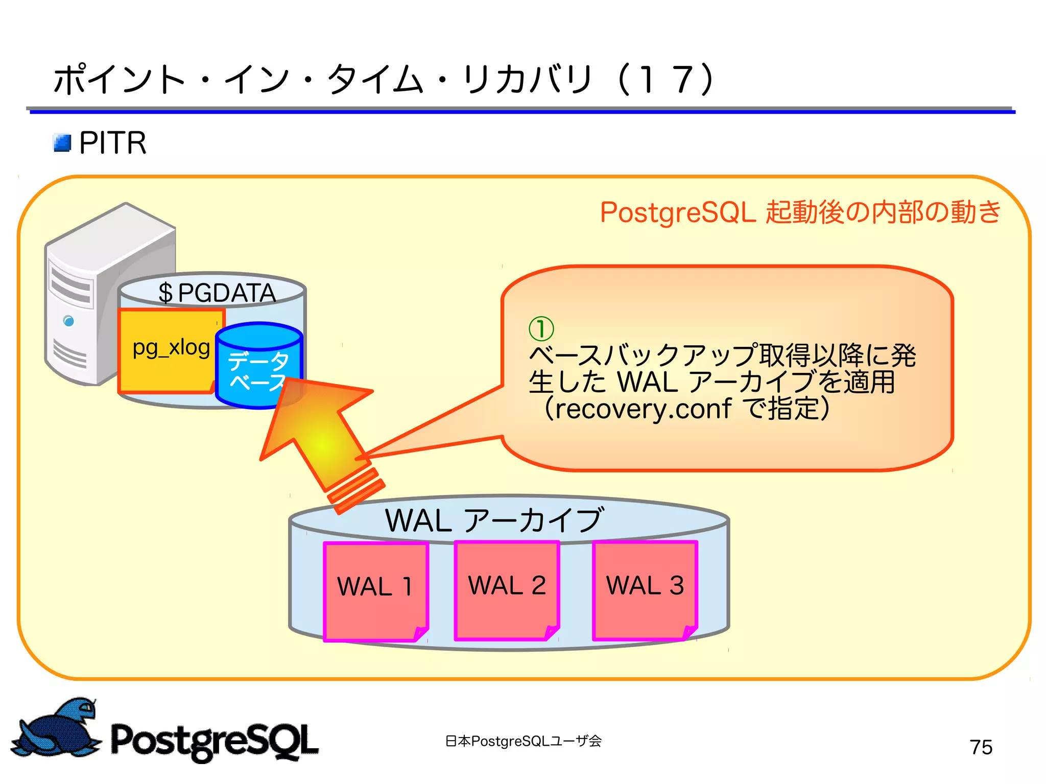 日本PostgreSQLユーザ会
75
PostgreSQL 起動後の内部の動き
＄PGDATA
pg_xlog
データ
ベース
＄PGDATA
WAL アーカイブ
WAL 1 WAL 2 WAL 3
①
ベースバックアップ取得以降に発
生した WAL アーカイブを適用
（recovery.conf で指定）
ポイント・イン・タイム・リカバリ（１７）
PITR
 