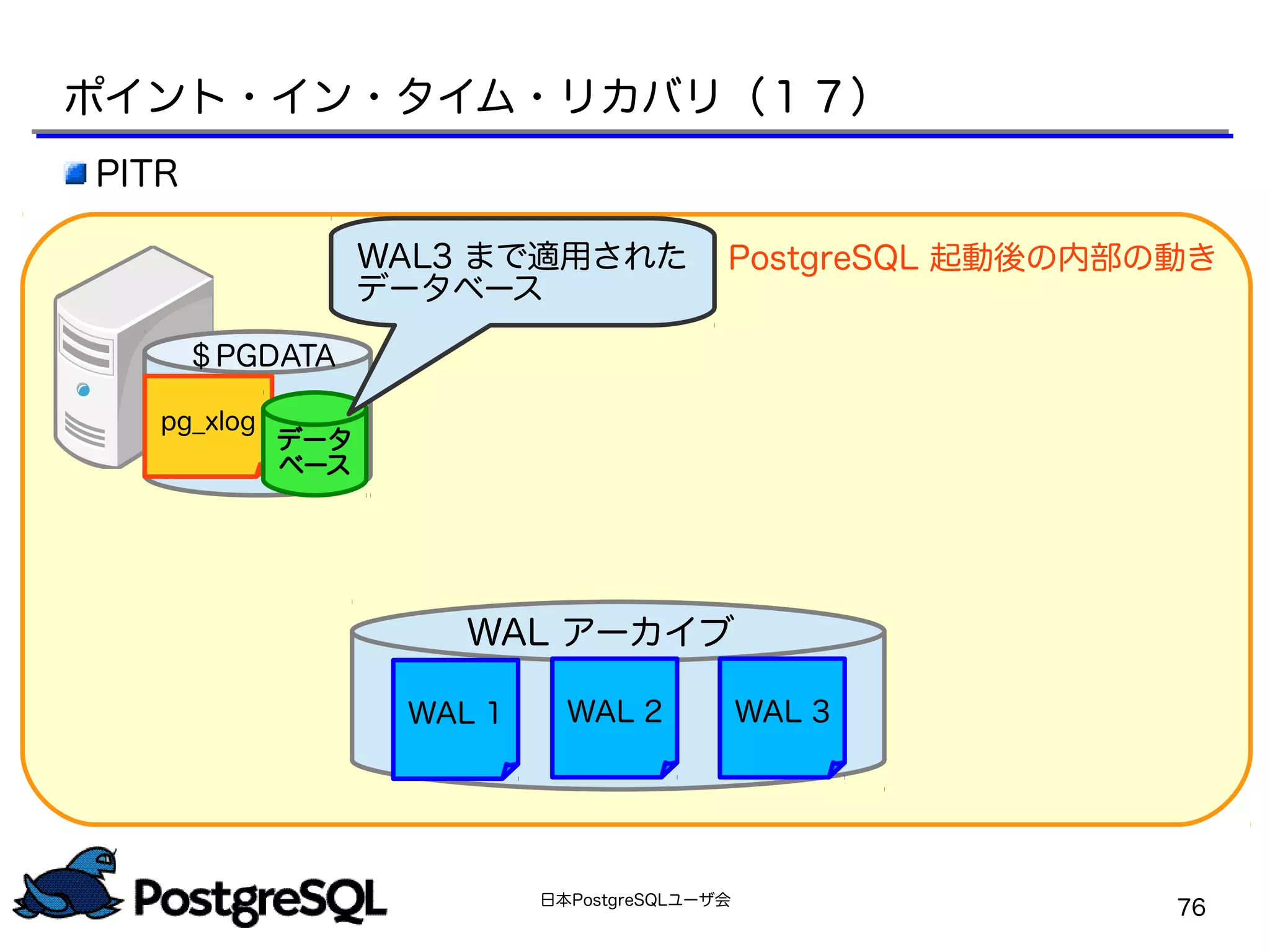 日本PostgreSQLユーザ会
76
PostgreSQL 起動後の内部の動き
WAL アーカイブ
WAL 1 WAL 2 WAL 3
ポイント・イン・タイム・リカバリ（１７）
＄PGDATA
pg_xlog
データ
ベース
＄PGDATA
WAL3 まで適用された
データベース
PITR
 