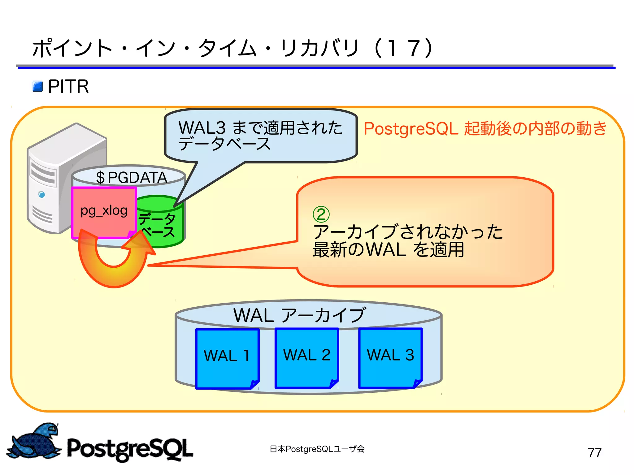 日本PostgreSQLユーザ会
77
PostgreSQL 起動後の内部の動き
WAL アーカイブ
WAL 1 WAL 2 WAL 3
②
アーカイブされなかった
最新のWAL を適用
ポイント・イン・タイム・リカバリ（１７）
＄PGDATA
データ
ベース
＄PGDATA
WAL3 まで適用された
データベース
pg_xlog
PITR
 