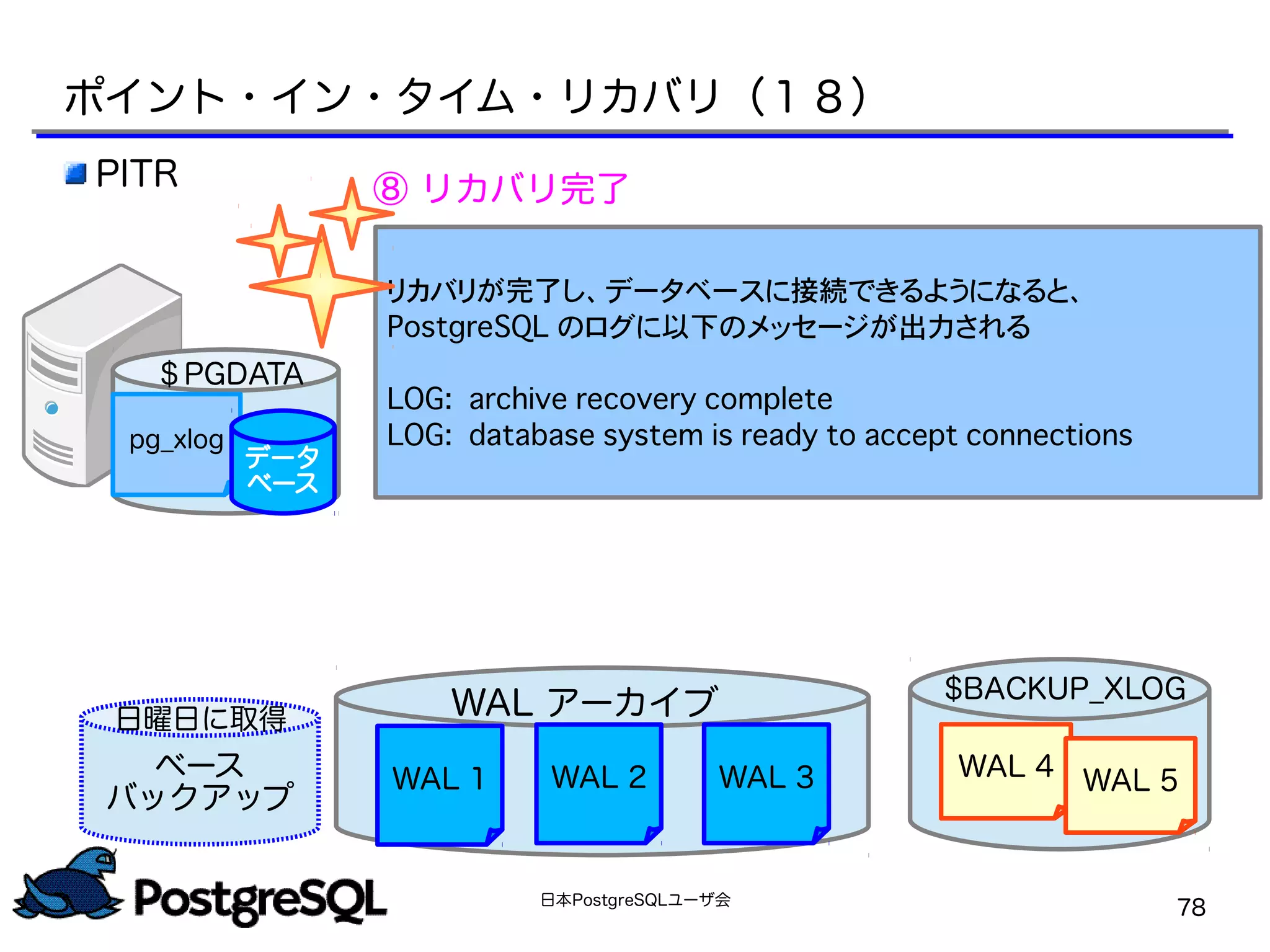 日本PostgreSQLユーザ会
78
⑧ リカバリ完了
リカバリが完了し、データベースに接続できるようになると、
PostgreSQL のログに以下のメッセージが出力される
LOG: archive recovery complete
LOG: database system is ready to accept connections
ポイント・イン・タイム・リカバリ（１８）
pg_xlog
データ
ベース
＄PGDATA
PITR
ベース
バックアップ
日曜日に取得 WAL アーカイブ
WAL 1 WAL 2 WAL 3
$BACKUP_XLOG
WAL 4 WAL 5
 