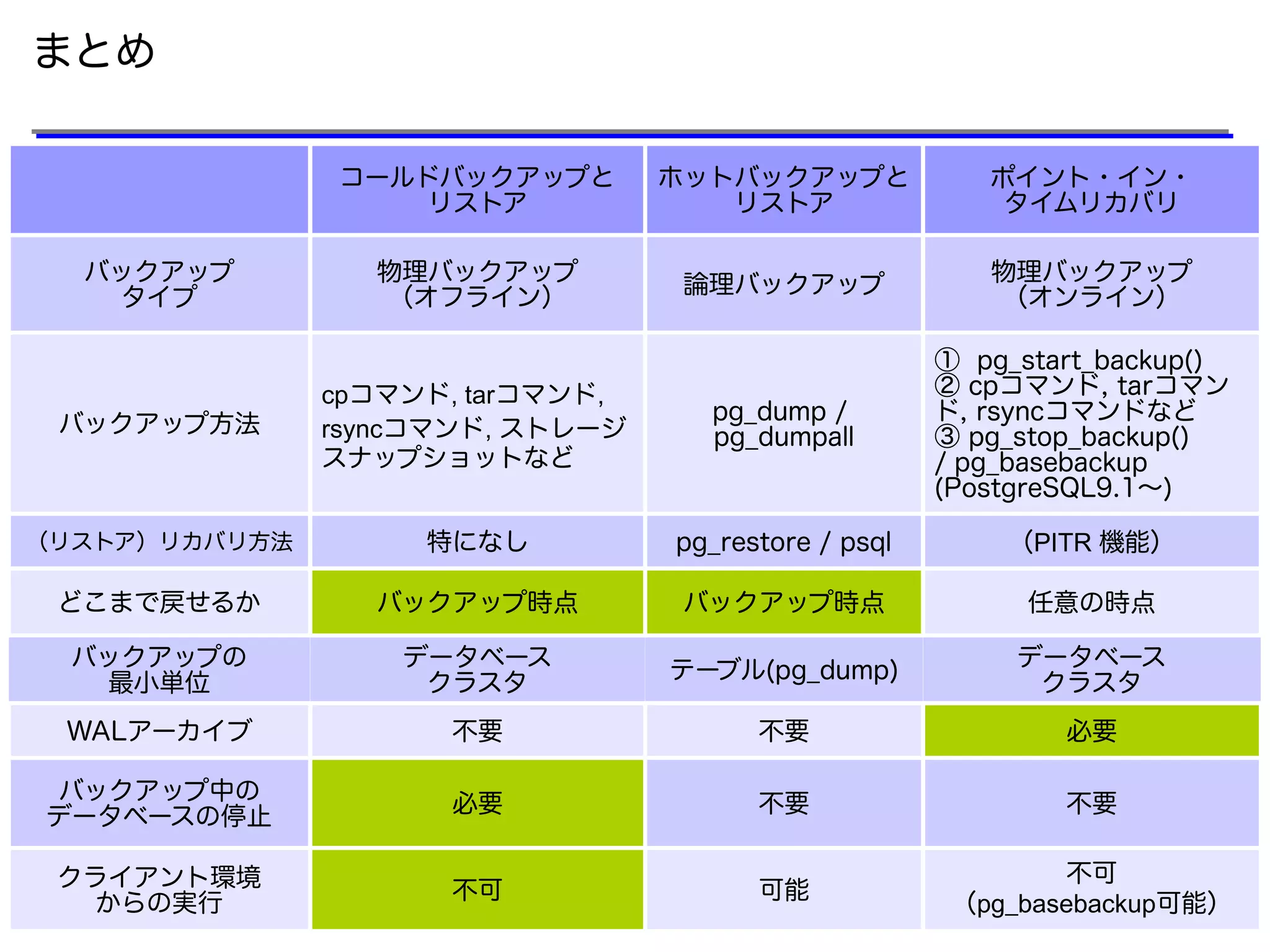 日本PostgreSQLユーザ会
81
コールドバックアップと
リストア
ホットバックアップと
リストア
ポイント・イン・
タイムリカバリ
バックアップ
タイプ
物理バックアップ
（オフライン）
論理バックアップ 物理バックアップ
（オンライン）
バックアップ方法
cpコマンド, tarコマンド,
rsyncコマンド, ストレージ
スナップショットなど
pg_dump /
pg_dumpall
① pg_start_backup()
② cpコマンド, tarコマン
ド, rsyncコマンドなど
③ pg_stop_backup()
/ pg_basebackup
(PostgreSQL9.1～)
（リストア）リカバリ方法 特になし pg_restore / psql （PITR 機能）
どこまで戻せるか バックアップ時点 バックアップ時点 任意の時点
バックアップの
最小単位
データベース
クラスタ
テーブル(pg_dump)
データベース
クラスタ
WALアーカイブ 不要 不要 必要
バックアップ中の
データベースの停止
必要 不要 不要
クライアント環境
からの実行 不可 可能
不可
（pg_basebackup可能）
まとめ
 