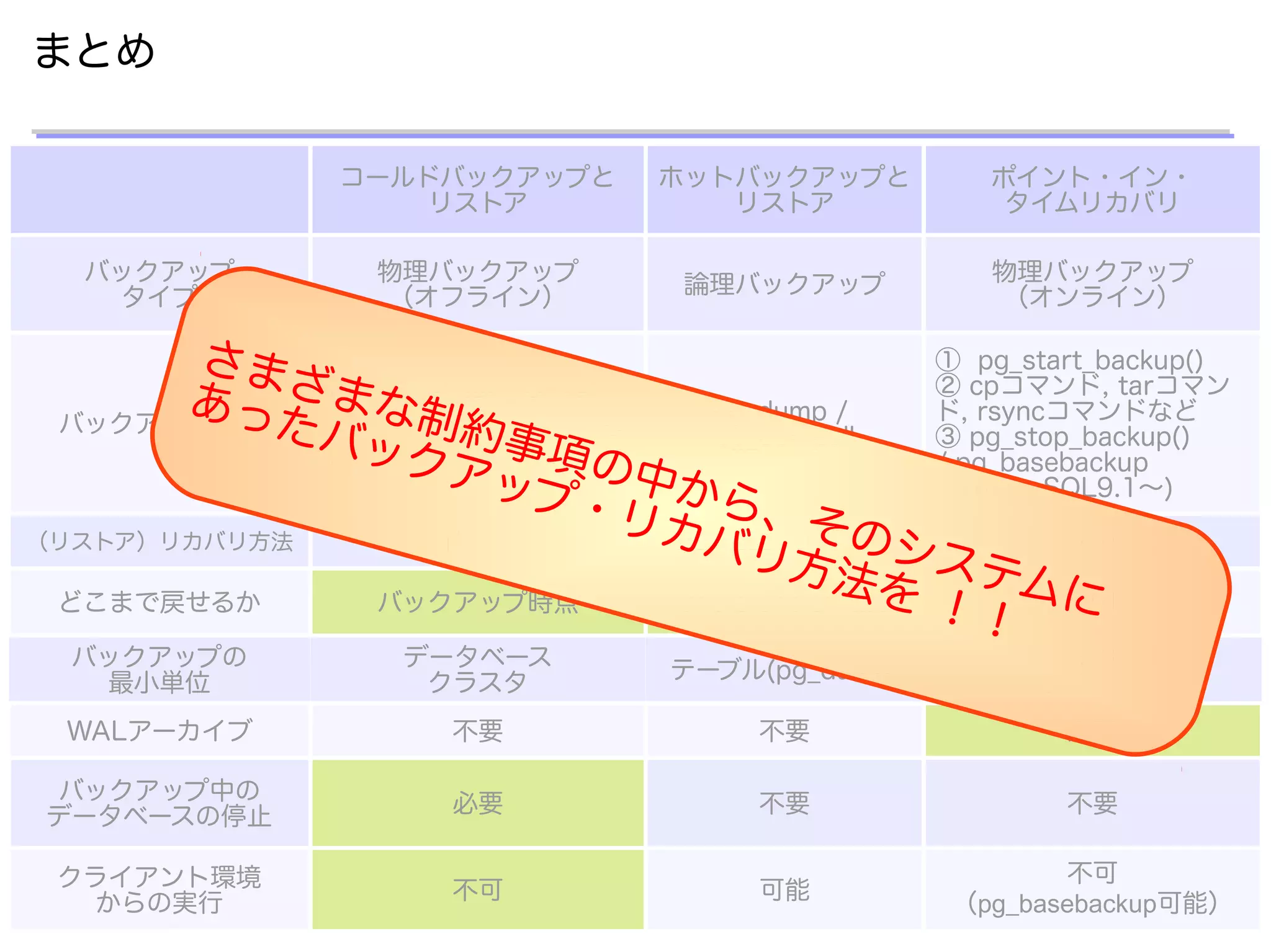 日本PostgreSQLユーザ会
82
コールドバックアップと
リストア
ホットバックアップと
リストア
ポイント・イン・
タイムリカバリ
バックアップ
タイプ
物理バックアップ
（オフライン）
論理バックアップ 物理バックアップ
（オンライン）
バックアップ方法
cpコマンド, tarコマンド,
rsyncコマンド, ストレージ
スナップショットなど
pg_dump /
pg_dumpall
① pg_start_backup()
② cpコマンド, tarコマン
ド, rsyncコマンドなど
③ pg_stop_backup()
/ pg_basebackup
(PostgreSQL9.1～)
（リストア）リカバリ方法 特になし pg_restore / psql （PITR 機能）
どこまで戻せるか バックアップ時点 バックアップ時点 任意の時点
バックアップの
最小単位
データベース
クラスタ
テーブル(pg_dump)
データベース
クラスタ
WALアーカイブ 不要 不要 必要
バックアップ中の
データベースの停止
必要 不要 不要
クライアント環境
からの実行 不可 可能
不可
（pg_basebackup可能）
まとめ
さまざまな制約事項の中から、そのシステムに
あったバックアップ・リカバリ方法を ！！
 