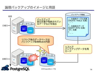 日本PostgreSQLユーザ会
14
バックアップ領域
時間
バックアップ
表の定義や格納されてい
るデータなどを抽出
日曜日
金曜日
データベース
DB1
DB2
データベース
DB1
DB2
データベース
DB1
DB2
--- 社員表テーブル定義
CREATE TABLE 社員(
・・・
);
--- 社員表のデータ
INSERT INTO 社員(
101, 佐藤
);
・・・
リストア
バックアップデータを再
ロード
論理バックアップのイメージと用語
リストア後のデータベースは
バックアップ取得時点の内容
 