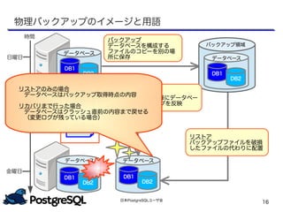 日本PostgreSQLユーザ会
16
時間
バックアップ
データベースを構成する
ファイルのコピーを別の場
所に保存日曜日
金曜日
データベース
DB1
DB2
データベース
DB1
DB2
データベース
DB1
DB2
リストア
バックアップファイルを破損
したファイルの代わりに配置
物理バックアップのイメージと用語
バックアップ領域
データベース
DB1
DB2
変更
ログ
変更
ログ
リカバリ
バックアップ取得以降にデータベー
スに行われた変更ログを反映
リストアのみの場合
　データベースはバックアップ取得時点の内容
リカバリまで行った場合
　データベースはクラッシュ直前の内容まで戻せる
　（変更ログが残っている場合）
 
