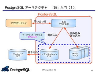 日本PostgreSQLユーザ会
22
PostgreSQL アーキテクチャ　「超」入門（１）
アプリケーション 各種
プロセス群
トランザクション
ログ
アーカイブ
ログ
データベース・クラスタ
$PGDATA
データ
ベースデータ
ベースデータ
ベース
PostgreSQL
問い合わせ
書き込み
読み込み
書き込み書き込み
 