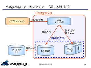 日本PostgreSQLユーザ会
25
PostgreSQL アーキテクチャ　「超」入門（３）
アプリケーション 各種
プロセス群
pg_xlogアーカイブ
ログ
データ
ベースデータ
ベースデータ
ベース
PostgreSQL
問い合わせ
書き込み
読み込み
書き込み書き込み
＄PGDATA
 