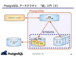 日本PostgreSQLユーザ会
26
PostgreSQL アーキテクチャ　「超」入門（３）
アプリケーション 各種
プロセス群
アーカイブ
ログ
データ
ベースデータ
ベースデータ
ベース
PostgreSQL
＄PGDATA
WAL
WALWAL
pg_xlog
 