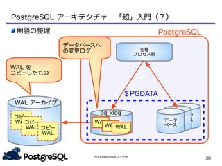 日本PostgreSQLユーザ会
30
PostgreSQL アーキテクチャ　「超」入門（７）
各種
プロセス群
データ
ベースデータ
ベースデータ
ベース
PostgreSQL
＄PGDATA
WAL
WALWAL
pg_xlog
WAL を
コピーしたもの
データベースへ
の変更ログ
用語の整理
WAL アーカイブ
コピー
WALコピー
WAL コピー
WAL
 