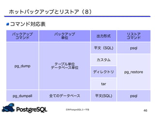日本PostgreSQLユーザ会
46
バックアップ
コマンド
バックアップ
単位
出力形式
リストア
コマンド
pg_dump
テーブル単位
データベース単位
平文（SQL) psql
カスタム
pg_restoreディレクトリ
tar
pg_dumpall 全てのデータベース 平文(SQL) psql
コマンド対応表
ホットバックアップとリストア（８）
 