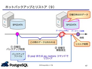日本PostgreSQLユーザ会
47
時間
$PGDATA
① 日曜日
バックアップ取得
② 金曜日
　障害発生
この間のデータは失われる
③ psql または pg_restore コマンドで
リストア
日曜日時点のデータ
$PGDATA
データベース起動データベース停止
リストア時間
バックアップ
ファイル
ホットバックアップとリストア（９）
 