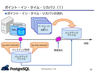 日本PostgreSQLユーザ会
50
バックアップ
ファイル
時間
障害発生バックアップ取得
バックアップ
ファイル
データべースへ
の
変更ログ
pg_start_backup() pg_stop_backup()
ポイント・イン・タイム・リカバリ（１）
ポイント・イン・タイム・リカバリの流れ
＄PGDATA
WAL
データ
ベース
 