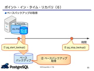 日本PostgreSQLユーザ会
55
ベース
バックアップ
時間
② ベースバックアップ
取得
ポイント・イン・タイム・リカバリ（６）
② pg_stop_backup()① pg_start_backup()
pg_xlog
データ
ベース
＄PGDATA
ベースバックアップの取得
 
