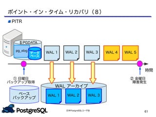 日本PostgreSQLユーザ会
61
PITR
時間
ベース
バックアップ
WAL 1 WAL 2 WAL 3 WAL 4
ポイント・イン・タイム・リカバリ（８）
pg_xlog
データ
ベース
＄PGDATA
① 日曜日
バックアップ取得
② 金曜日
　障害発生
WAL 5
WAL アーカイブ
WAL 1 WAL 2 WAL 3
 