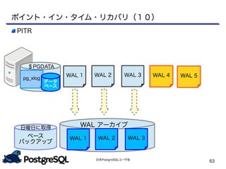 日本PostgreSQLユーザ会
63
WAL 1 WAL 2 WAL 3 WAL 4 WAL 5
ポイント・イン・タイム・リカバリ（１０）
pg_xlog
データ
ベース
＄PGDATA
ベース
バックアップ
日曜日に取得 WAL アーカイブ
WAL 1 WAL 2 WAL 3
PITR
 