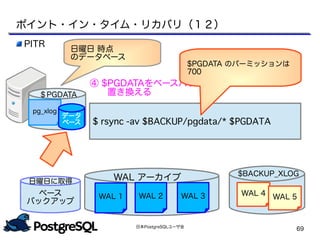 日本PostgreSQLユーザ会
69
PITR
$ rsync -av $BACKUP/pgdata/* $PGDATA
④ $PGDATAをベースバックアップで
　　置き換える
日曜日 時点
のデータベース
ポイント・イン・タイム・リカバリ（１２）
$PGDATA のパーミッションは
700
ベース
バックアップ
日曜日に取得 WAL アーカイブ
WAL 1 WAL 2 WAL 3
$BACKUP_XLOG
WAL 4 WAL 5
pg_xlog
データ
ベース
＄PGDATA
 
