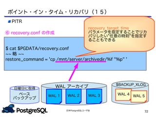 日本PostgreSQLユーザ会
72
$ cat $PGDATA/recovery.conf
~~ 略 ~~
restore_command = 'cp /mnt/server/archivedir/%f "%p" '
PITR
⑥ recovery.conf の作成
ポイント・イン・タイム・リカバリ（１５）
recovery_target_time
パラメータを指定することでリカ
バリしたい”任意の時刻”を指定す
ることもできる
ベース
バックアップ
日曜日に取得 WAL アーカイブ
WAL 1 WAL 2 WAL 3
$BACKUP_XLOG
WAL 4 WAL 5
 