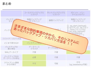 日本PostgreSQLユーザ会
82
コールドバックアップと
リストア
ホットバックアップと
リストア
ポイント・イン・
タイムリカバリ
バックアップ
タイプ
物理バックアップ
（オフライン）
論理バックアップ 物理バックアップ
（オンライン）
バックアップ方法
cpコマンド, tarコマンド,
rsyncコマンド, ストレージ
スナップショットなど
pg_dump /
pg_dumpall
① pg_start_backup()
② cpコマンド, tarコマン
ド, rsyncコマンドなど
③ pg_stop_backup()
/ pg_basebackup
(PostgreSQL9.1～)
（リストア）リカバリ方法 特になし pg_restore / psql （PITR 機能）
どこまで戻せるか バックアップ時点 バックアップ時点 任意の時点
バックアップの
最小単位
データベース
クラスタ
テーブル(pg_dump)
データベース
クラスタ
WALアーカイブ 不要 不要 必要
バックアップ中の
データベースの停止
必要 不要 不要
クライアント環境
からの実行 不可 可能
不可
（pg_basebackup可能）
まとめ
さまざまな制約事項の中から、そのシステムに
あったバックアップ・リカバリ方法を ！！
 