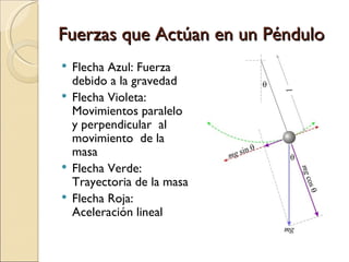 Fuerzas que Actúan en un Péndulo Flecha Azul: Fuerza debido a la gravedad Flecha Violeta: Movimientos paralelo y perpendicular  al movimiento  de la masa Flecha Verde: Trayectoria de la masa Flecha Roja: Aceleración lineal 
