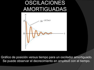 OSCILACIONES
AMORTIGUADAS
Gráfico de posición versus tiempo para un oscilador amortiguado.
Se puede observar el decrecimiento en amplitud con el tiempo.
 