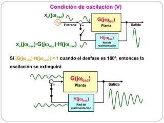 Condición de oscilación (V)
                 xe(jω osc)
                                                G(jω )
                                                    osc
                           Entrada    -           Planta         Salida


                                                 H(jω )
                                                     osc

   xe(jω osc)·G(jω osc)·H(jω osc)                   Red de
                                                realimentación




Si |G(jω osc)·H(jω osc)| < 1 cuando el desfase es 180º, entonces la
oscilación se extinguirá

                              G(jωosc)
                     -           Planta                 Salida


                                H(jωosc)
                                   Red de
                               realimentación
 
