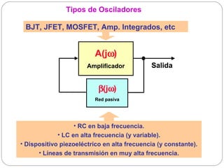 Tipos de Osciladores

 BJT, JFET, MOSFET, Amp. Integrados, etc


                          A(jω)
                       Amplificador           Salida


                           β(jω)
                          Red pasiva




                  • RC en baja frecuencia.
             • LC en alta frecuencia (y variable).
• Dispositivo piezoeléctrico en alta frecuencia (y constante).
      • Líneas de transmisión en muy alta frecuencia.
 