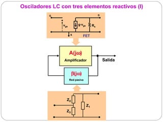 Osciladores LC con tres elementos reactivos (I)
           G                                     D

               +
                   vgs         g·vgs        Rs
               -
                         S
                                  FET



                         A(jω)
                   Amplificador                      Salida


                          β(jω)
                         Red pasiva




                     Z2
                                       Z1
                     Z3
 