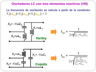 Osciladores LC con tres elementos reactivos (VIII)
La frecuencia de oscilación se calcula a partir de la condición:
X1(ωosc)+X2(ωosc)+X3(ωosc) = 0  


 X2= -1/ω 2
         C
                    X1=ω 1
                        L
                                                       1
                                         fosc =
   X3=ω 3
       L                                          2π  (L1+L3)C2
                      Hartley



    X2=ωL2         X1= -1/ωC1                          1
                                         fosc =
                                                     C1·C3
                                                  2π       ·L2
X3= -1/ωC3           Colpitts                        C1+C3
 