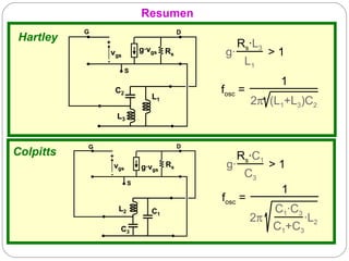 Resumen
           G                                  D
Hartley        +
                                 g·vgs
                                                     Rs·L3
                   vgs                   Rs        g·          > 1 
               -                                        L1
                             S
                                                                 1
                       C2                         fosc =
                                    L1
                                                           2π  (L1+L3)C2
                       L3


           G                                  D
Colpitts           +                                  Rs·C1
                       vgs       g·vgs Rs          g·          > 1 
                   -                                    C3
                             S
                                                                 1
                                                  fosc =
                        L2          C1                          C1·C3
                                                         2π           ·L2
                         C3                                     C1+C3
 