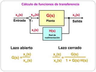 Cálculo de funciones de transferencia


  xe(s)        xer(s)      G(s)                    xs(s)
 Entrada          -        Planta                  Salida

                  xr(s)      H(s)
                              Red de
                          realimentación




Lazo abierto                          Lazo cerrado
          xs(s)                  xs(s)            G(s)
G(s) =                                     =
          xer(s)                  xe(s)        1 + G(s)·H(s)
 