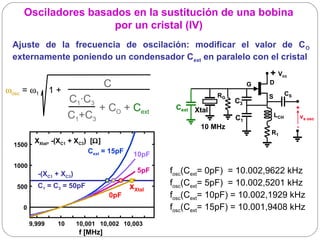 Osciladores basados en la sustitución de una bobina
                     por un cristal (IV)
  Ajuste de la frecuencia de oscilación: modificar el valor de C O
  externamente poniendo un condensador Cext en paralelo con el cristal
                                                                              + Vcc
                                    C                                     G   D
ωosc = ω1    1 +                                                                        CS
                                                                RG
                      C1·C3                                          C3
                                                                              S
                            + CO + Cext             Cext Xtal                                +
                      C1+C3                                          C1           LCH            vs osc
                                                          10 MHz                             -
                                                                              R1
          XXtal, -(XC1 + XC3) [Ω]
  1500
                             Cext = 15pF    10pF
  1000
           -(XC1 + XC3)                      5pF   fosc(Cext= 0pF)  = 10.002,9622 kHz
   500     C1 = C3 = 50pF                  xXtal   fosc(Cext= 5pF)  = 10.002,5201 kHz
                                    0pF            fosc(Cext= 10pF) = 10.002,1929 kHz
     0                                             fosc(Cext= 15pF) = 10.001,9408 kHz
         9,999   10       10,001 10,002 10,003
                          f [MHz]
 