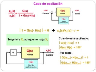 Caso de oscilación
                               xe(s)                          xs(s)
 xs(s)     G(s)                               G(s)
      =                       Entrada    -    Planta          Salida
 xe(s) 1 + G(s)·H(s)
                                                H(s)
                                                 Red de
                                             realimentación




          1 + G(s)· H(s) = 0 xs(s)/xe(s) → ∞

Se genera Xs aunque no haya Xe               Cuando está oscilando:
                                              G(s)· H(s) = 1
                                              G(s)· H(s) = 180º
              G(s)               xs(s)
   -1                                        Por tanto:
              Planta             Salida
                                              G(jω osc)· H(jω osc) = 1
                  H(s)                         G(jω osc)· H(jω osc) = 180º
                 Red de
             realimentación
 