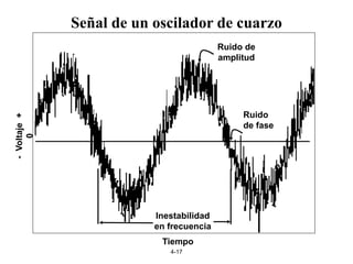 4-17
Ruido de
amplitud
Inestabilidad
en frecuencia
Ruido
de fase
-
Voltaje
+
0
Tiempo
Señal de un oscilador de cuarzo
 