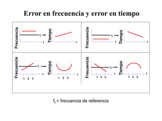 fr = frecuencia de referencia
Frecuencia
Tiempo
fr
Frecuencia Error en frecuencia y error en tiempo
 