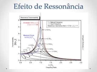 Efeito de Ressonância
 