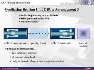 We keep the presses rolling
Oscillating Bearing Unit OBUs: Arrangement 3
• OBU for operator side • OBU for drive side• [splited cylinder] • external
oscillator
• oscillating bearing unit with shaft
• drive (external oscillator)
• [splited cylinder]
Advantages of arrangement 3:
 easy handling of interfaces
 all parts out of one hand
 easily inclusion in whole process (samples/tests/series)
 