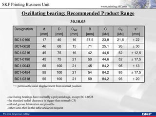 We keep the presses rolling
Oscillating bearing: Recommended Product Range
30.10.03
1) = permissible axial displacement from normal position
- oscillating bearings have normally a polyamidcage, except BC1-0628
- the standard radial clearance is bigger than normal (C3)
- oil and grease lubrication are possible
- other sizes then in the table above on request
Designation d
[mm]
D
[mm]
CAR
[mm]
B
[mm]
C
[kN]
C0
[kN]
s1
[mm]
BC1-0160 17 40 16 57,5 23,8 21,6  22
BC1-0628 40 68 15 71 25,1 26  30
BC1-0216 45 75 16 42 44,6 52  12,5
BC1-0190 45 75 21 50 44,6 52  17,5
BC1-0043 55 100 21 45 84,2 95  13
BC1-0454 55 100 21 54 84,2 95  17,5
BC1-0318 55 100 21 59 84,2 95  20
 