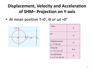 Displacement, Velocity and Acceleration
of SHM– Projection on Y-axis
• At mean position T=0 , Ɵ or ωt =0°
53
 