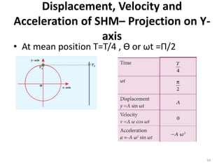Displacement, Velocity and
Acceleration of SHM– Projection on Y-
axis
• At mean position T=T/4 , Ɵ or ωt =Π/2
54
 